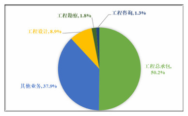 建筑設計未來發(fā)展趨勢與行業(yè)前景分析 2020年市場現(xiàn)狀與工程勘察設計