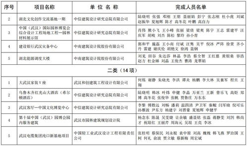 2017年度全國優秀工程勘察設計行業獎湖北推介項目公告